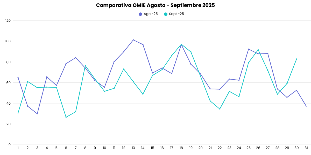 Precio de la luz septiembre 2025
