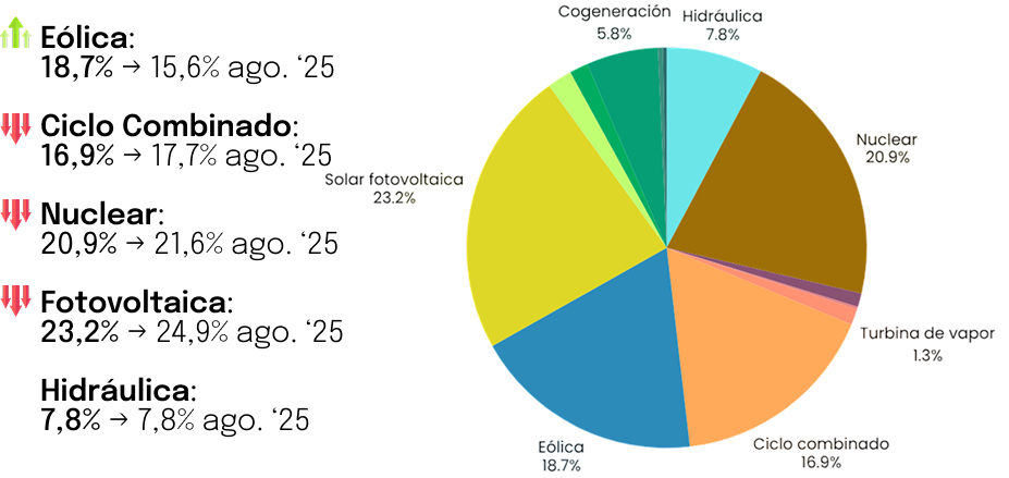 energía renovables 2025