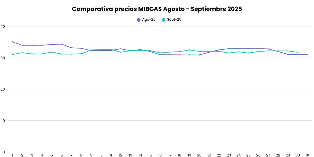 Mibgas septiembre 2025
